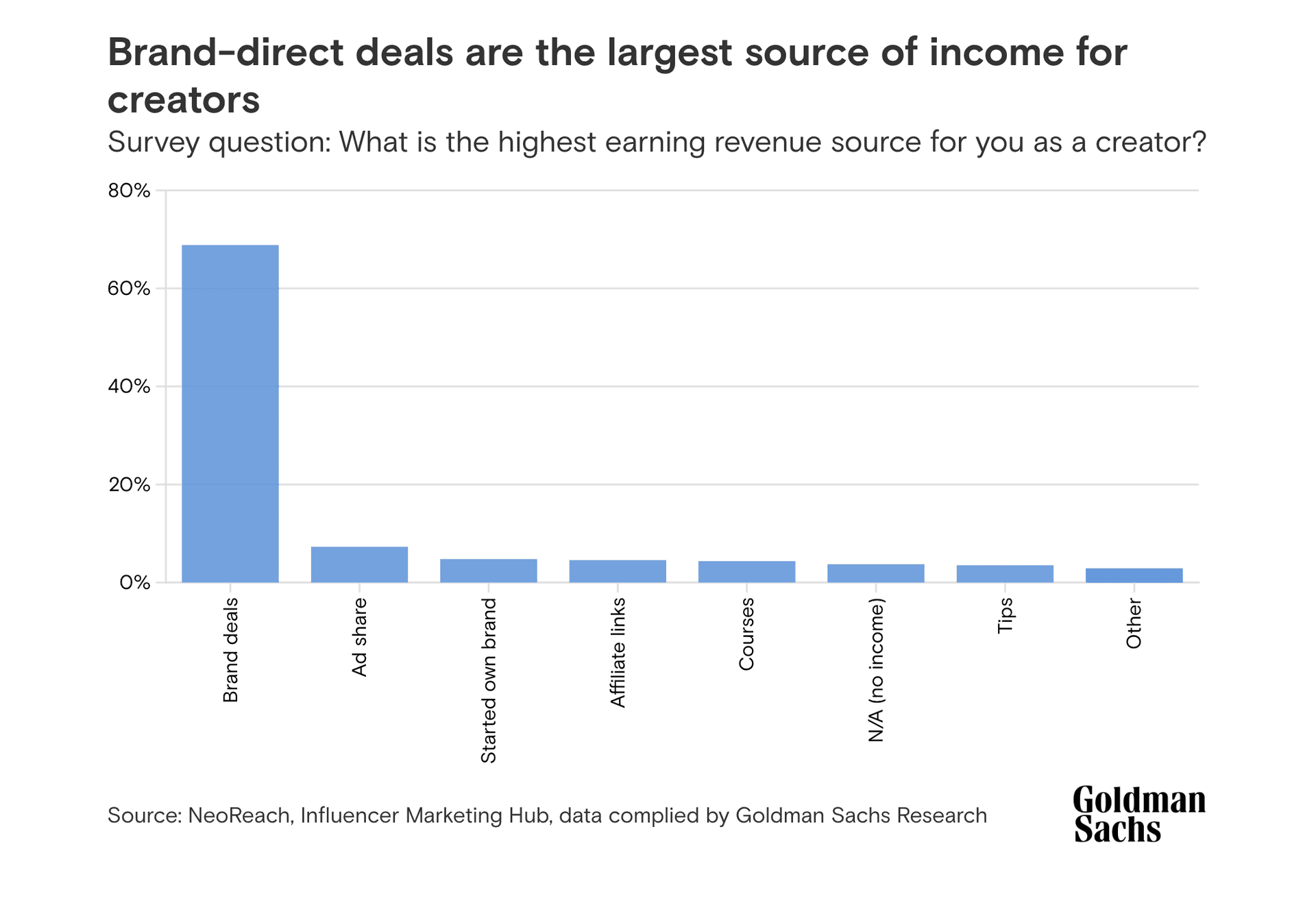 Métricas e estatísticas sobre brand deals na creator economy