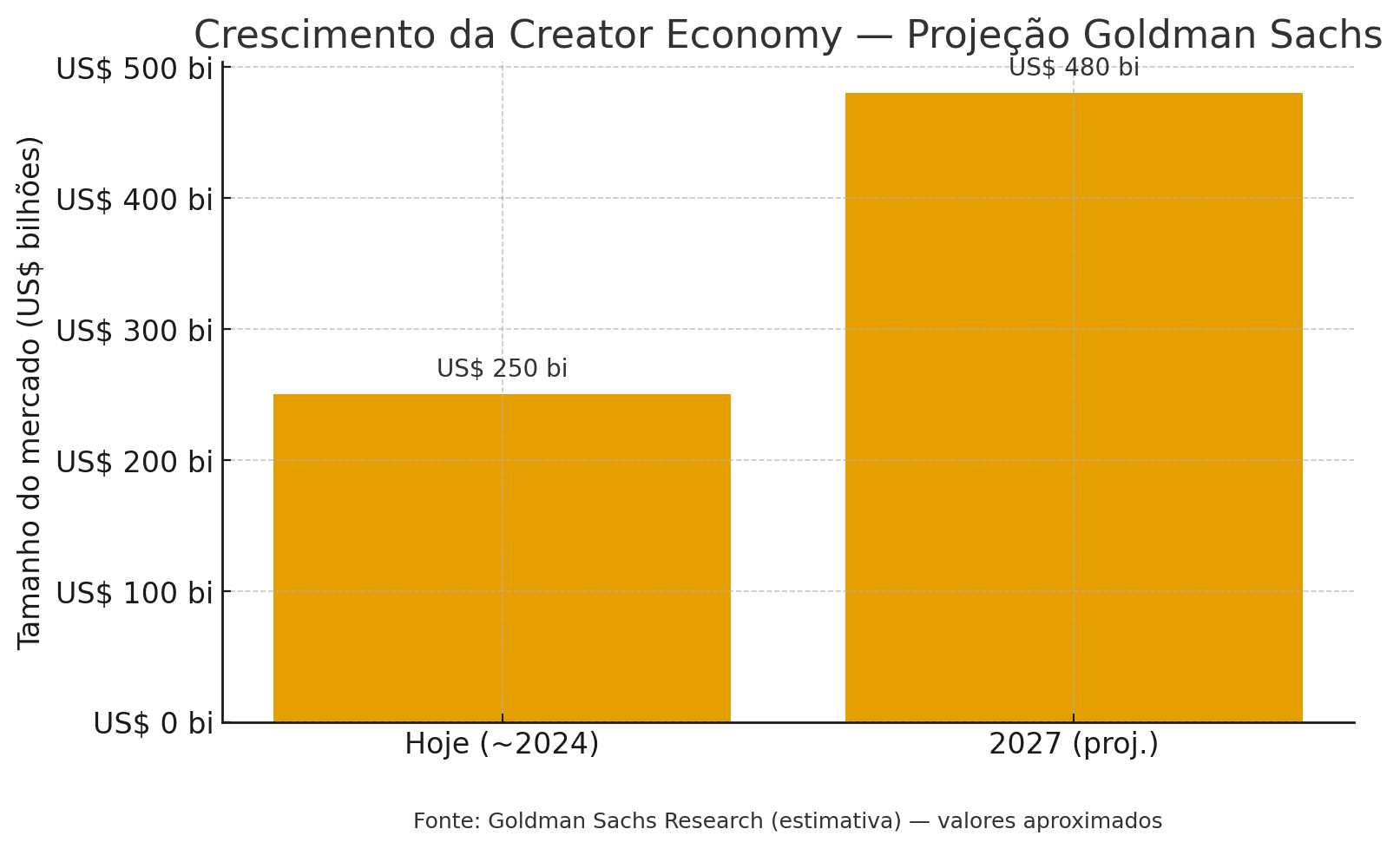 Projeção de crescimento da creator economy até 2027 - Goldman Sachs