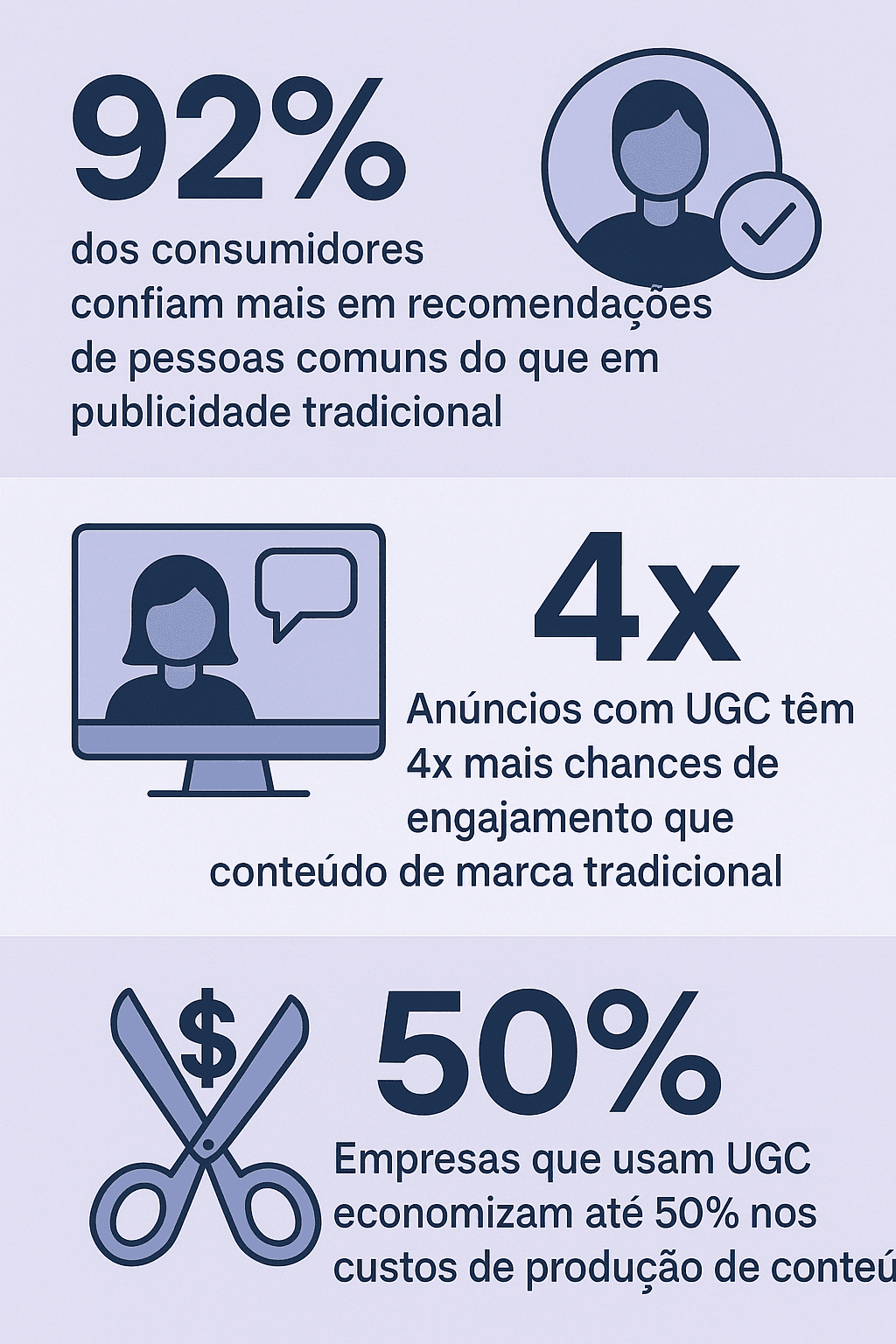 Dados e estatísticas sobre UGC - confiança dos consumidores e economia para marcas